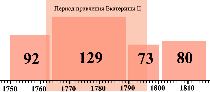Рост и спад популярности имени в период правления Екатерины II (в столбцах указано кол-во «смолянок» на тысячу)